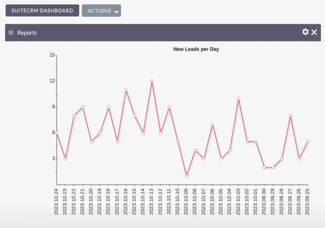 suitecrm dashboard reports line chart