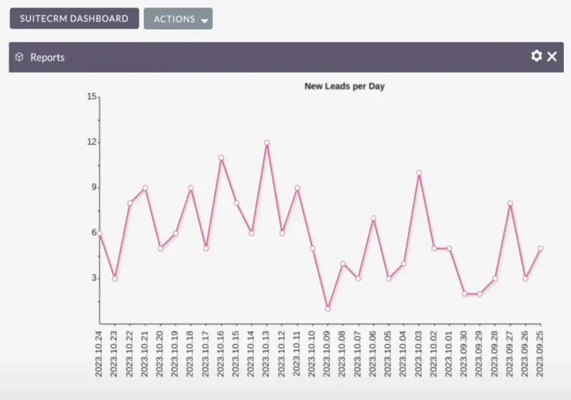SuiteCRM Visualize Data Dashboard Reports Line Chart